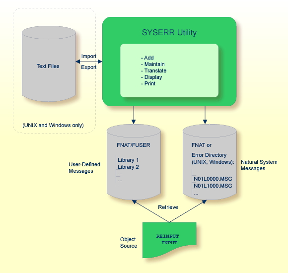 SYSERR Utility