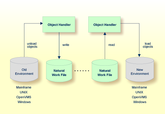 The Principles of Object Transfer visualized.