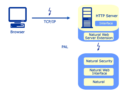 A schematic of the connection between the Browser and the HTTP server with the Natural environment using PAL techniques.  