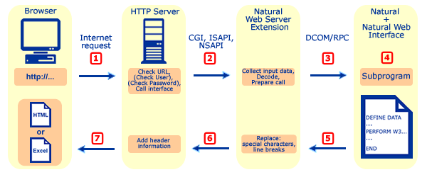 A diagram that illustrates how the Natural subrograms are called from an HTML browser.