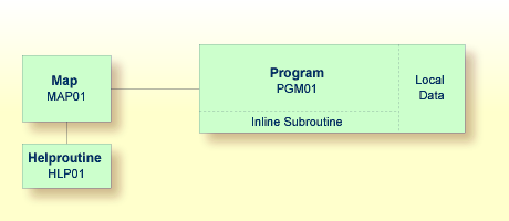 The Application structure containing the Program (plus Local data and an Inline Subroutine pertaining to it), a Map, and a Helproutine.