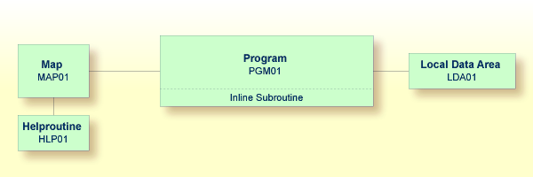 The Application structure containing the Program (plus an Inline Subroutine pertaining to it), a Map, a Helproutine, and now a separate module of the Local Data Area.
