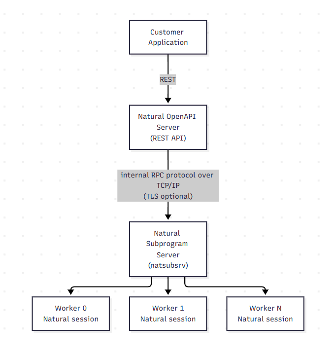 Architecture Overview