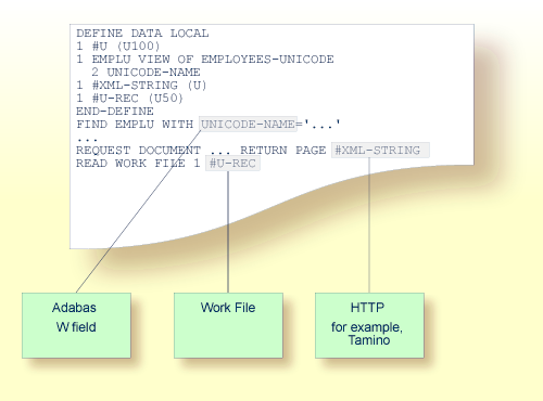 A piece of code that looks for an Adabas W field in a workfile using Tamino (HTTP).