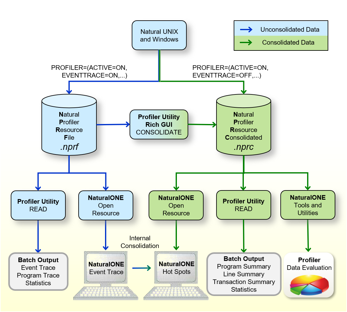 The way the Profiler utility processes unconsolidated and consolidated data.