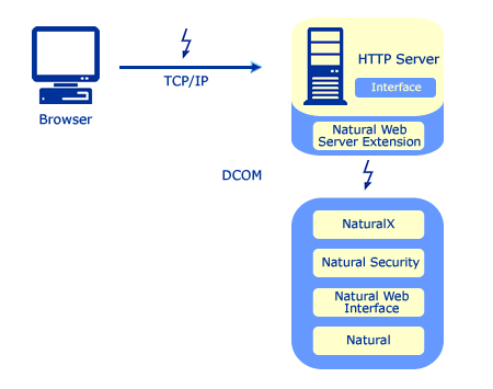 A schematic of the connection between the Browser and the HTTP server with the Natural environment using DCOM techniques.  