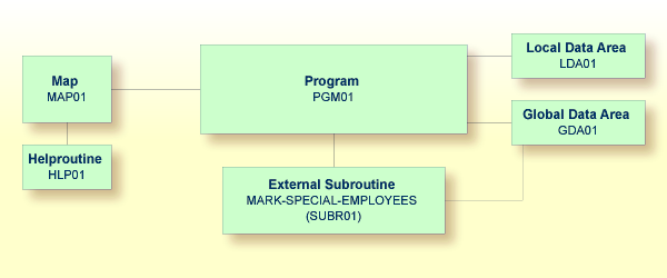 The Application structure containing the Program, a Map, a Helproutine, a separate module of the Local Data Area, a module for the Global Data Area, and an External Subroutine.