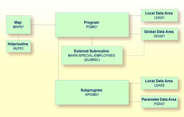 The Application structure containing the Program, a Map, a Helproutine, a separate module of the Local Data Area, a module for the Global Data Area, an External Subroutine, and now a Subprogram with its own separate Local Data Area and Parameter Data Area.