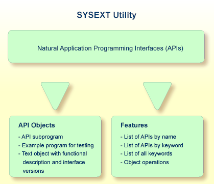 A diagram of the Natural objects and major features SYSEXT provides on Windows.
