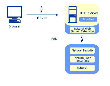 A schematic of the connection between the Browser and the HTTP server with the Natural environment using PAL techniques.