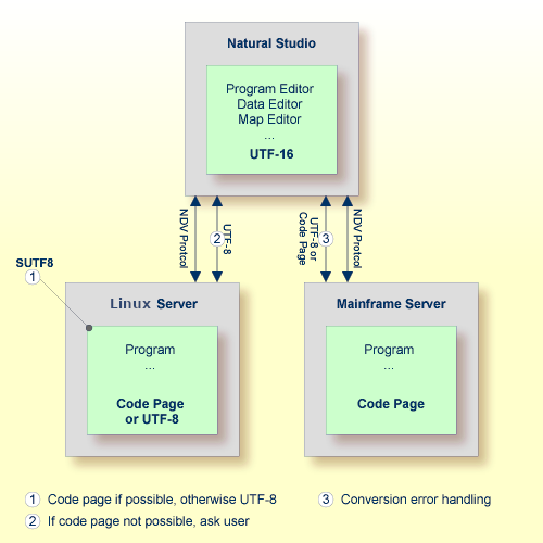 Development environment