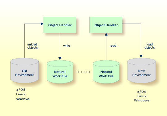 The Principles of Object Transfer visualized.