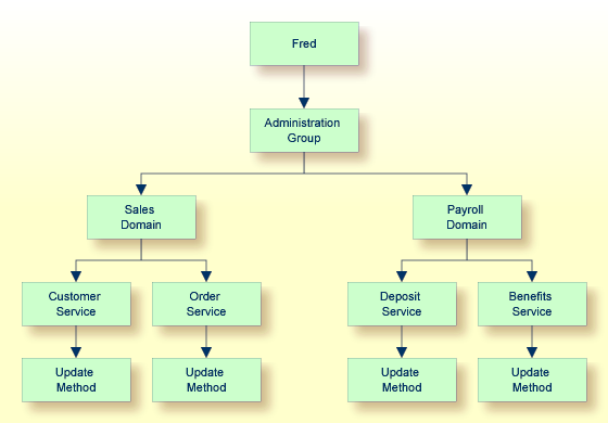graphics/users-groups-domains-services-relationship.png