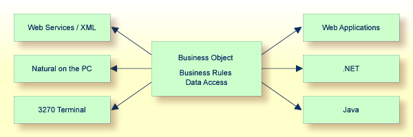 Business object