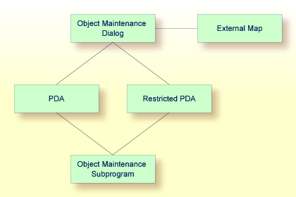 Modules for object maintenance