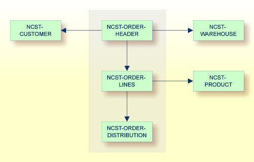Object relationships