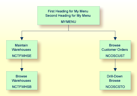 Modules used for the sample menu program