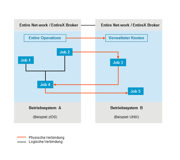 Mehrrechnerkonfiguration