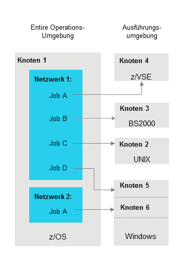 Beispiel: Betriebssystem-Server-Knoten