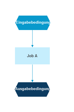 Eingabe- und Ausgabebedingung