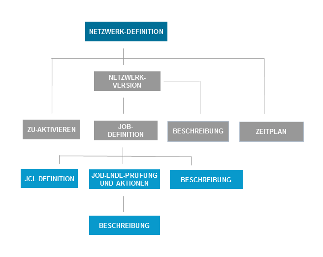Hierarchische Ordnung bei der Objektverarbeitung