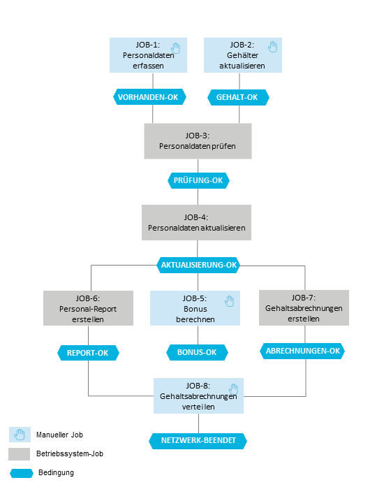 Jobverkn&uuml;pfung durch Eingabe- und Ausgabebedingungen
