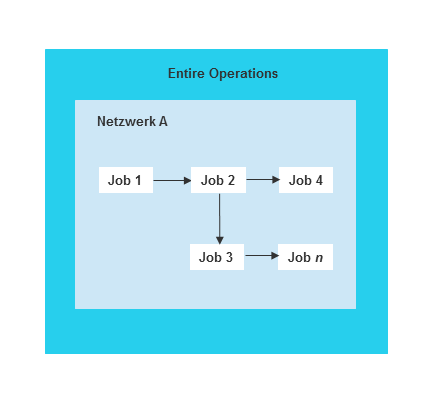 Job-Netzwerk-Planung