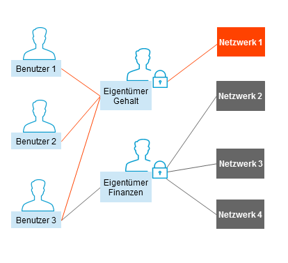 Verbindung zw. Objekten