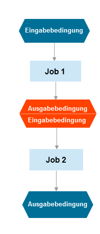 Durch logische Bedingungen verkn&uuml;pfte Jobs
