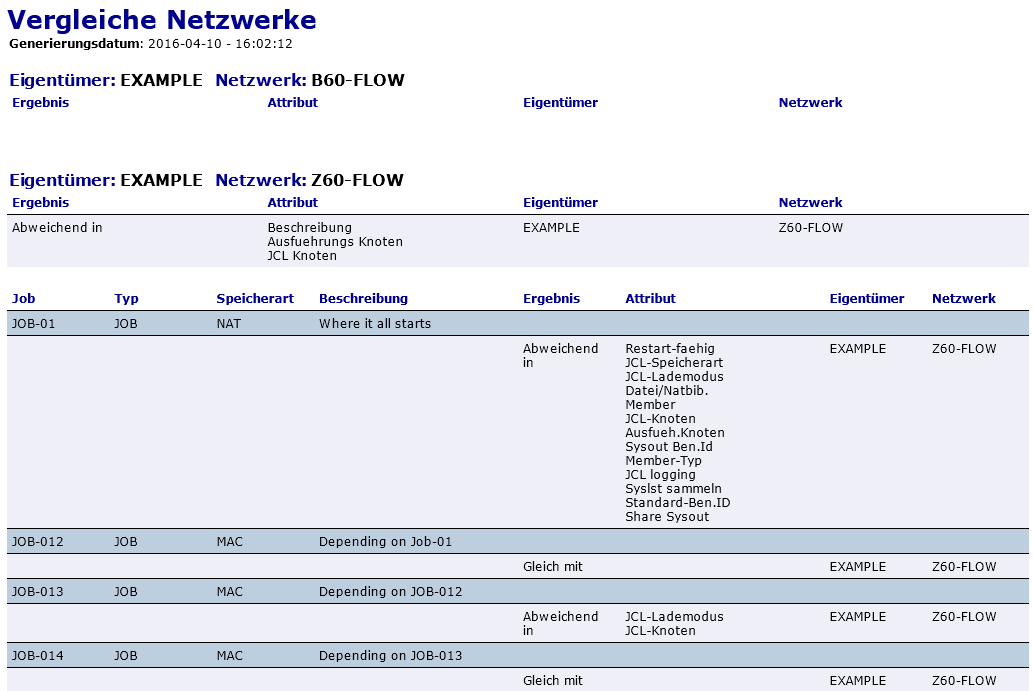 Vergleiche Netzwerke