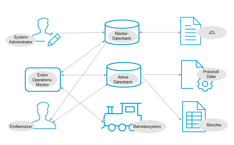 Entire Operations-Komponenten