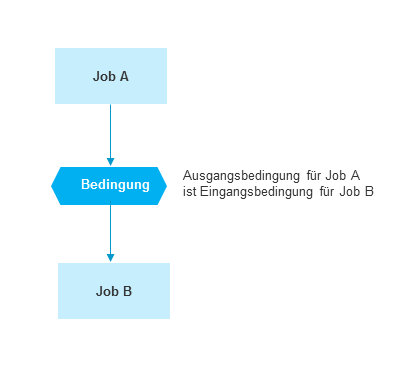 Jobverkn&uuml;pfung &uuml;ber Bedingungen