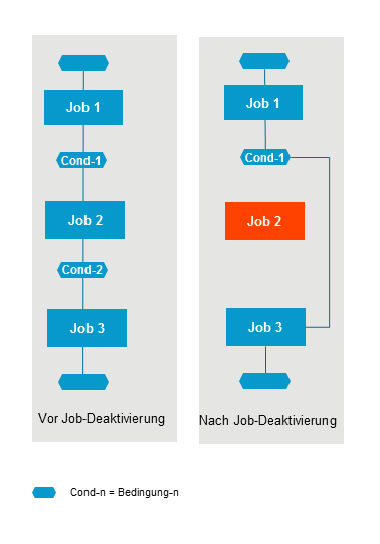 Ad-hoc-Deaktivierung eines Jobs