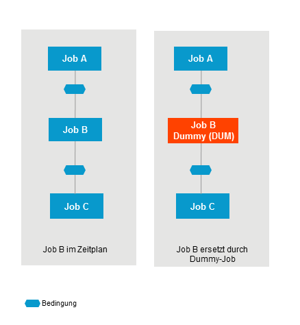 Job von Ausführung ausschließen