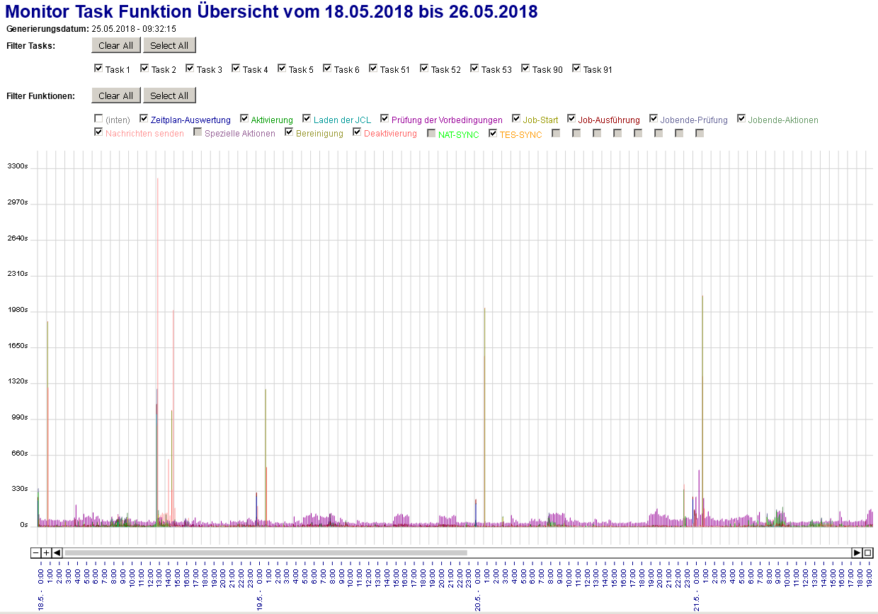 Monitor Task Funktion Übersicht