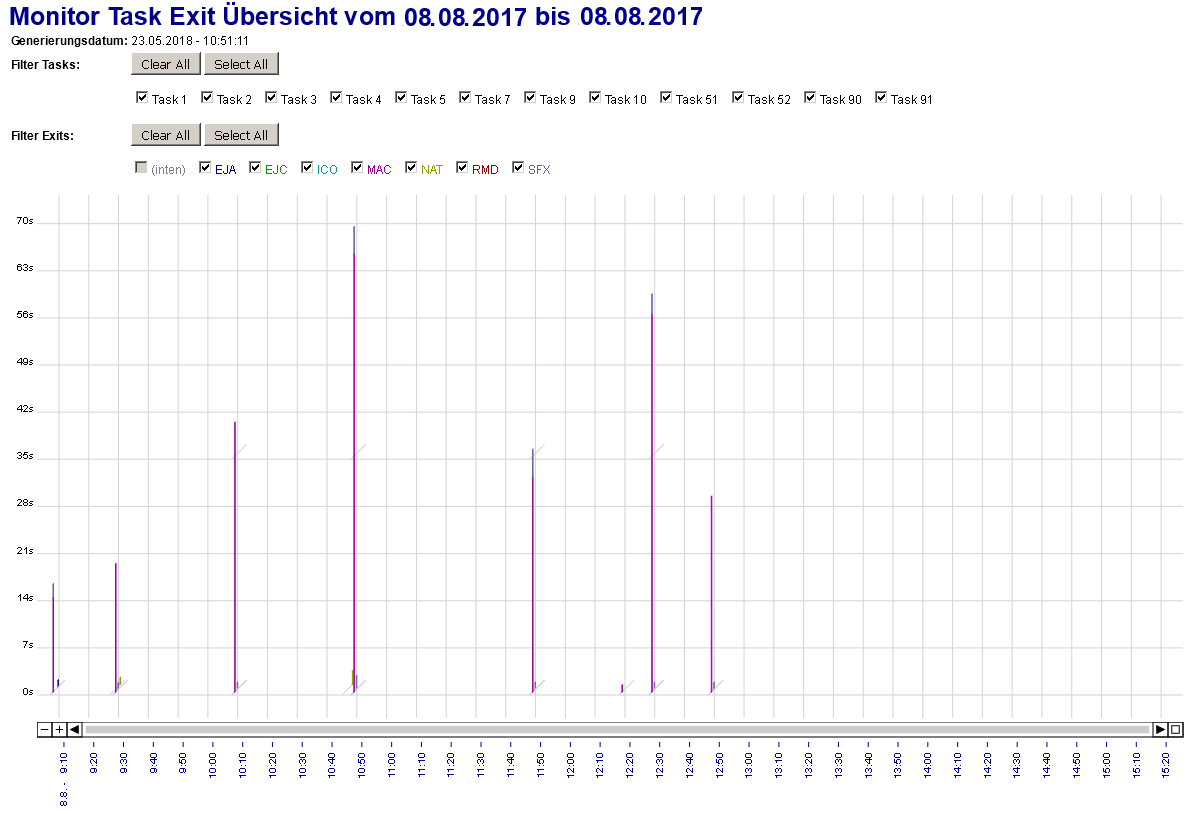 Monitor Tasks und Exits Übersicht