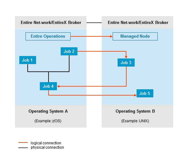 ENtire Operations allows you to distribute tasks between multiple system environments.