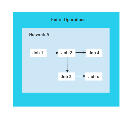 You can use Entire Operations to split jobs and schedules.