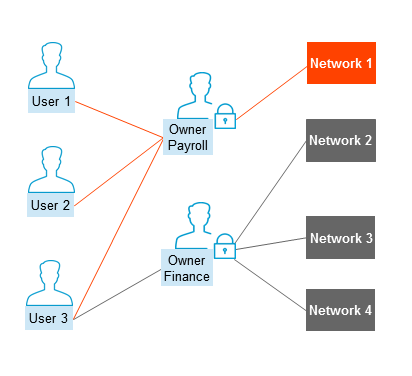 graphics/concepts_user_owner_network.png