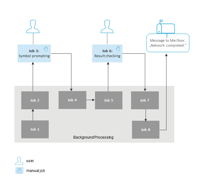 You can easily include users in a job list.