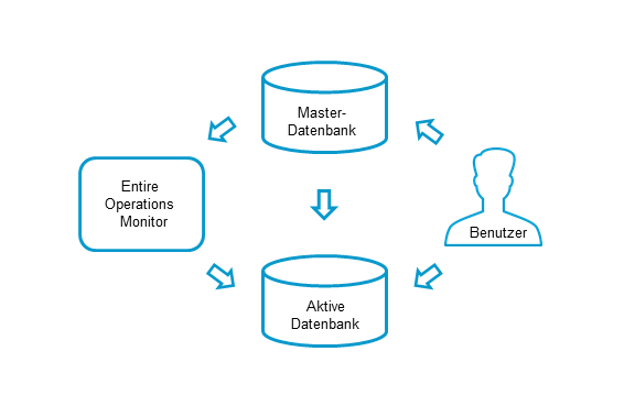 Aktive Datenbank