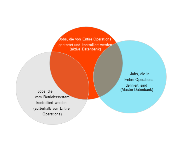 Gruppen von Jobs