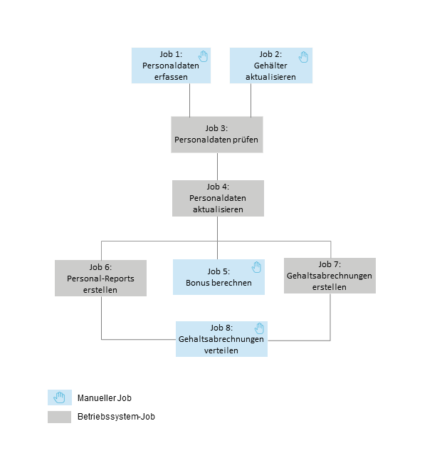 Job-Netzwerke