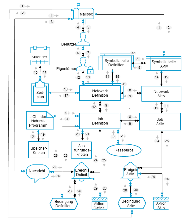 E-R-Diagramm