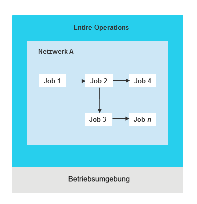 Job-Netzwerk-Planung