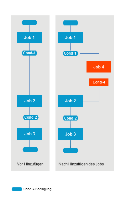 Hinzuf&uuml;gung eines Jobs