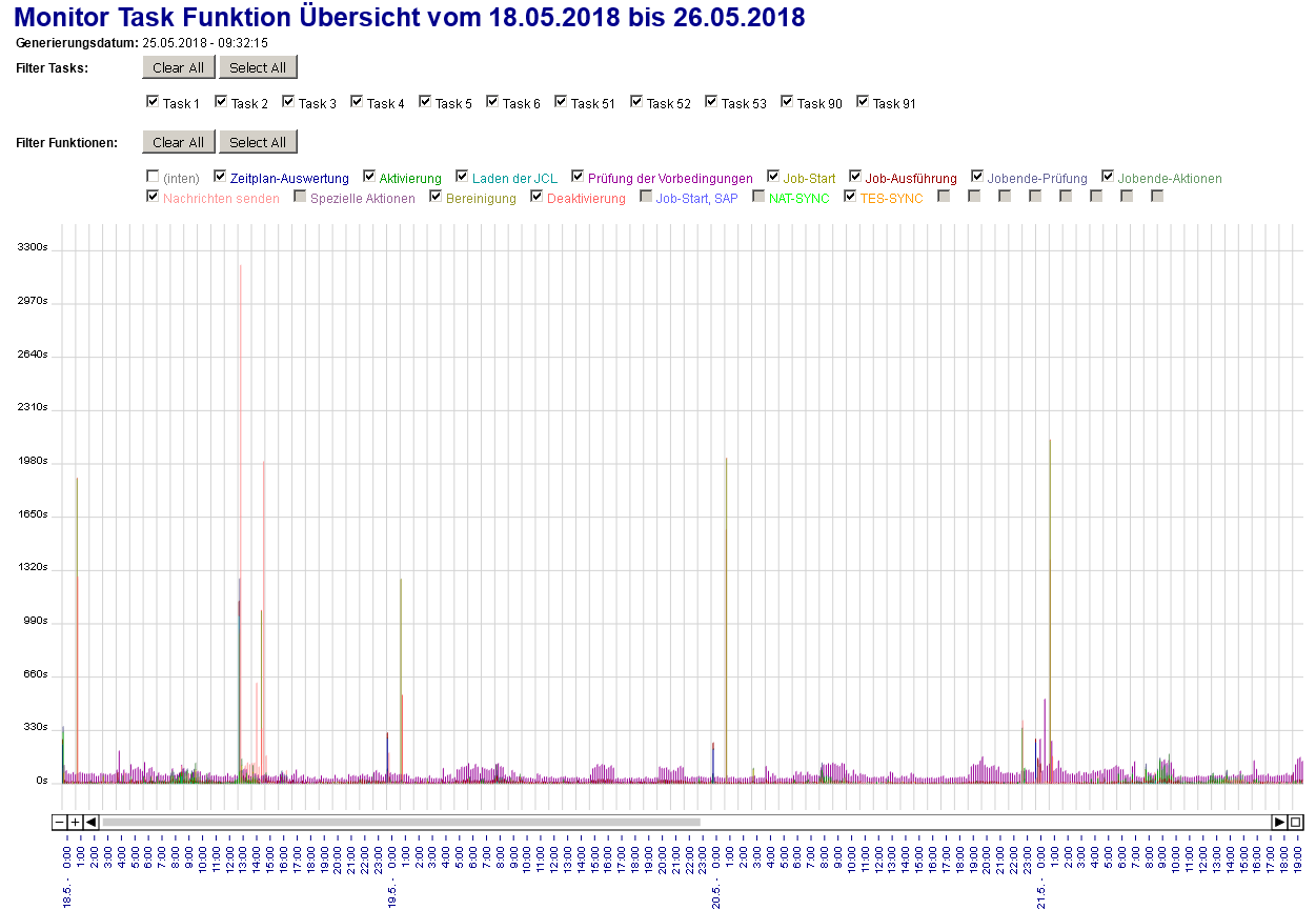 Monitor Tasks und Funktionen Übersicht