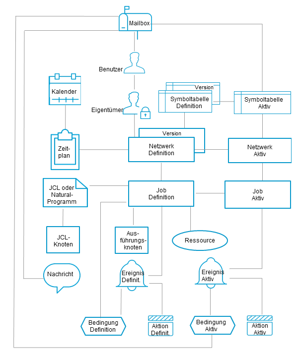 &Uuml;bersicht &uuml;ber die Objekte in Entire Operations