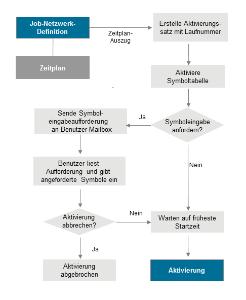 Symboleingabe bei manueller Aktivierung