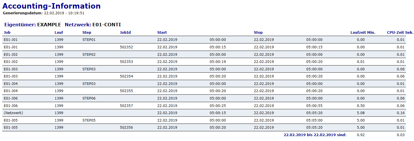 Accounting-Daten